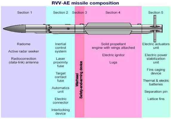 Vympel R-77 (AA-12 Adder) 03